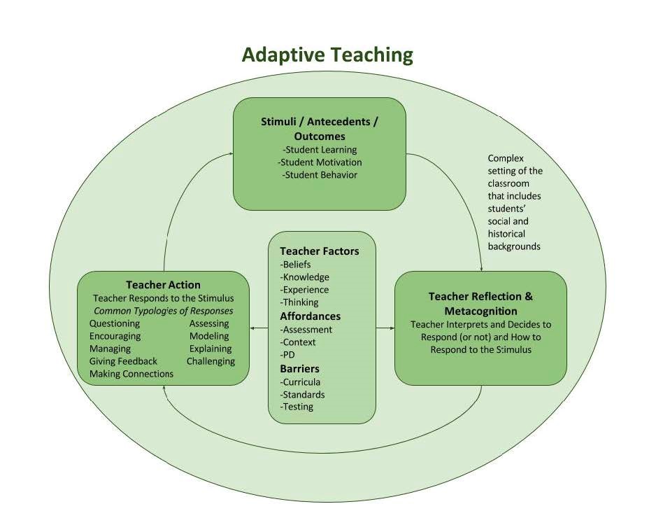 A graphic showing four boxes of text with arrows connecting them inside of a circle with the text 'Complex setting of the classroom that includes students' social and historical backgrounds.' Three text boxes are arranged in a circle with arrows pointing clockwise, and a fourth is in the center with arrows pointing to the left and right boxes. The top box reads 'Stimuli/Antecedents/Outcomes: Student Learning, Student Motivation, Student Behavior.' The right box reads 'Teacher Reflection & Metacognition: Teacher Interprets and Decides to Respond (or not) and How to Respond to the Stimulus.' The left box reads 'Teacher Action: Teacher Responds to the Stimulus. Common Typologies of Responses: Questioning, Encouraging, Managing, Giving Feedback, Making Connections, Assessing, Modeling, Explaining, Challenging.' The center box reads 'Teacher Factors: Beliefs, Knowledge, Experience, Thinking. Affordances: Assessment, Context, PD. Barriers: Curricula, Standards, Testing.'