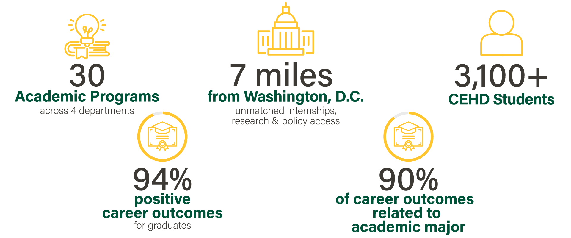 Infographic: 30 academic programs across 4 departments, 94% positive career outcomes for graduates, 7 miles from Washington, D.C., 3100+ CEHD students, 90% career outcomes related to major