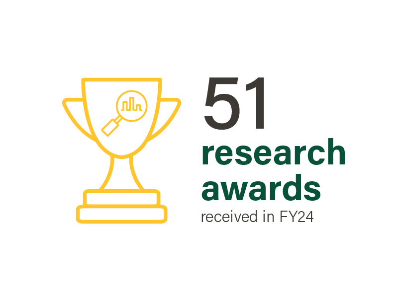 51 research awards received in FY24