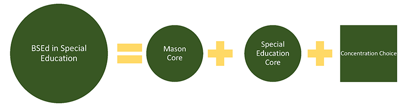 BSEd in Special Education = Mason Core + Special Education Core + Concentration Choice