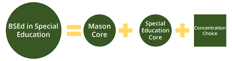 BSEd in Special Education = Mason Core + Special Education Core + Concentration Choice