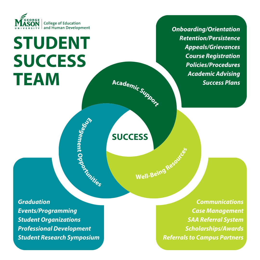 Student Success Team Infographic showing the categories as broken down in the sections below (following the Mission statement)