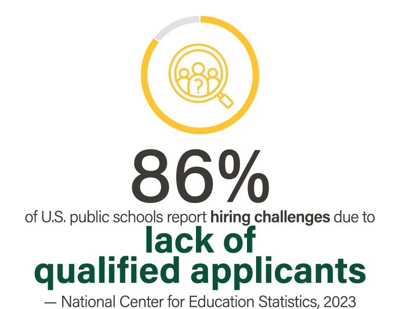 86% of U.S. public schools report hiring challenges due to lack of qualified applicants - National Center for Education Statistics, 2023