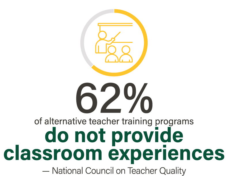 62% of alternative teacher training programs do not provide classroom experiences - National Council on Teacher Quality