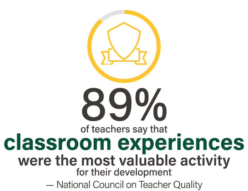 89% of teachers say that classroom experiences are the most valuable activity for their development - National Council on Teacher Quality